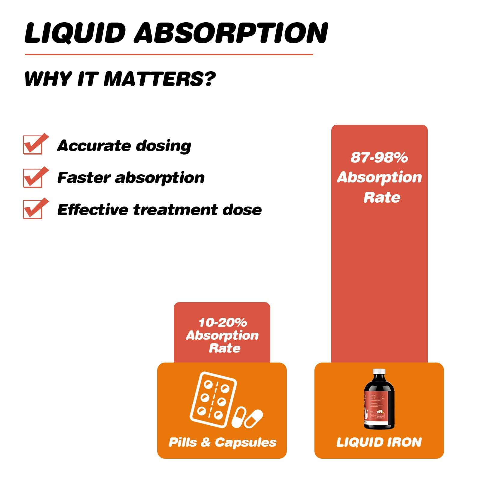 Iron Supplements for Cats - Liquid Iron for Anemia with Cat Vitamins, Support Iron Levels, Promote Red Cell, Boost Energy and Vitality in Cat Health, 3.4oz(100ml)