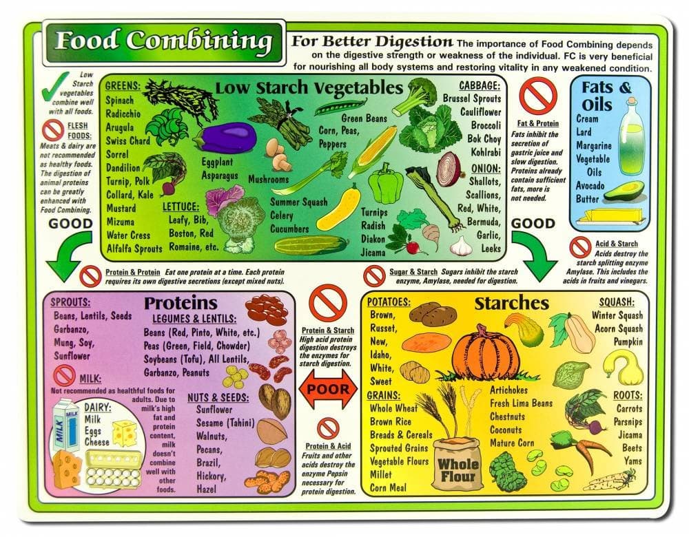 Reference Charts Food Combining Chart