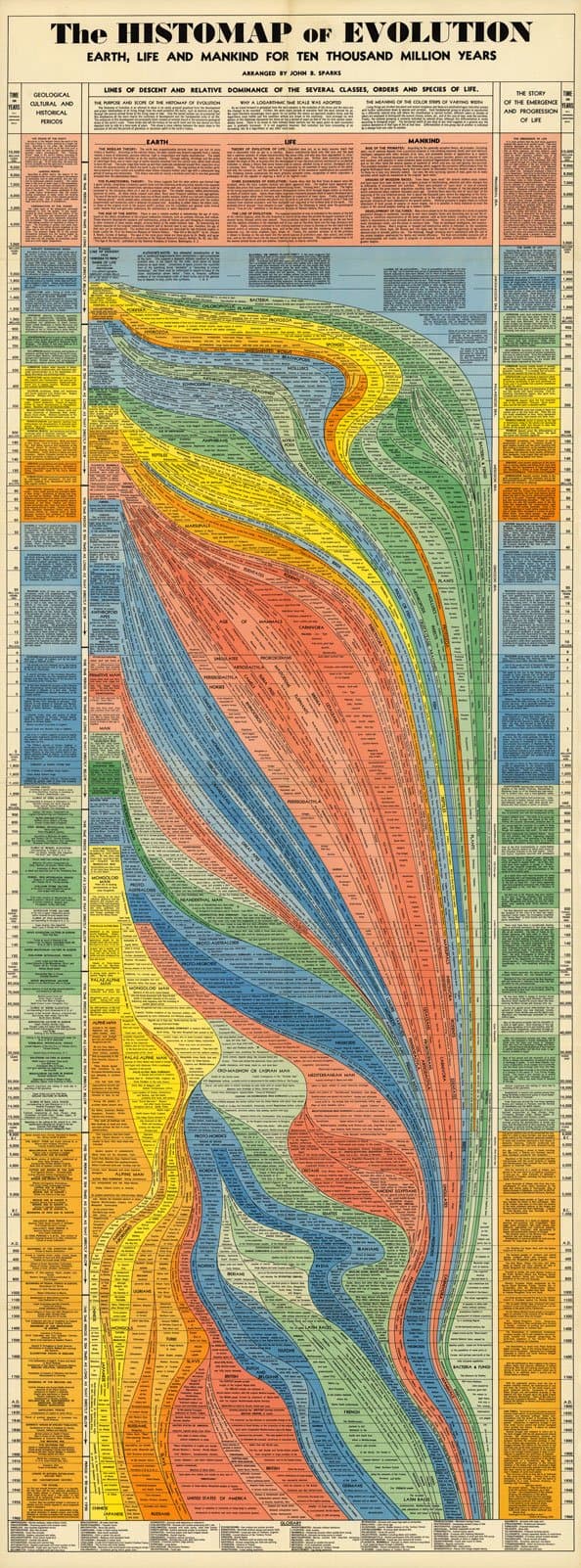 Histomap of Evolution