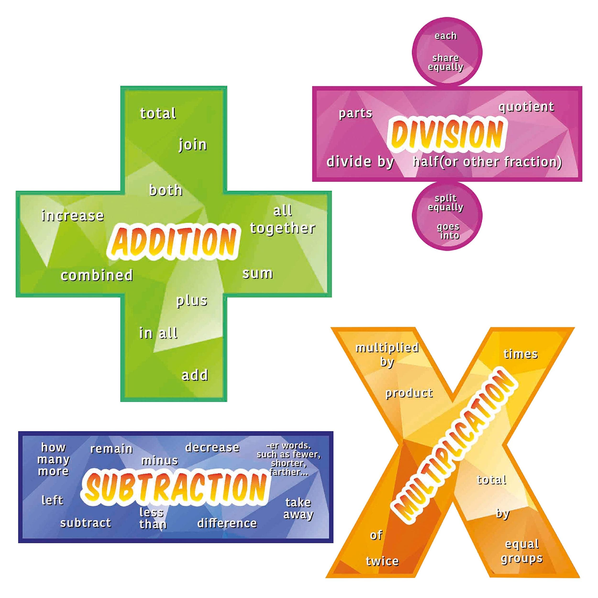 Everyday Educate Word Problem Math Icons Poster Set Including Subtraction, Addition, Multiplication and Division For Faster Learning in Class