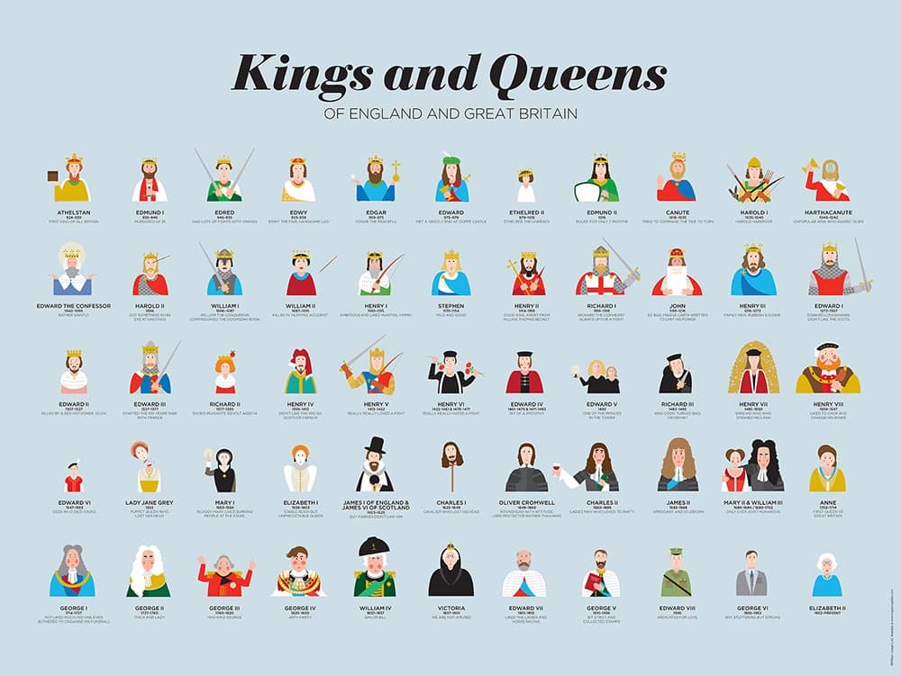 Supertogether Kings and Queens of Britain and England Print - History of the British Monarchy Fine Wall Art Poster