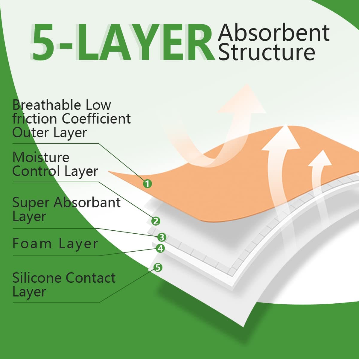 Silicone Adhesive Foam Dressing with Gentle Border 3''x3'' 10 Pack, High Absorbency Foam Wound Bandage for Bed Sore Leg Ulcer Foot Diabetic Ulcer by Kastormed