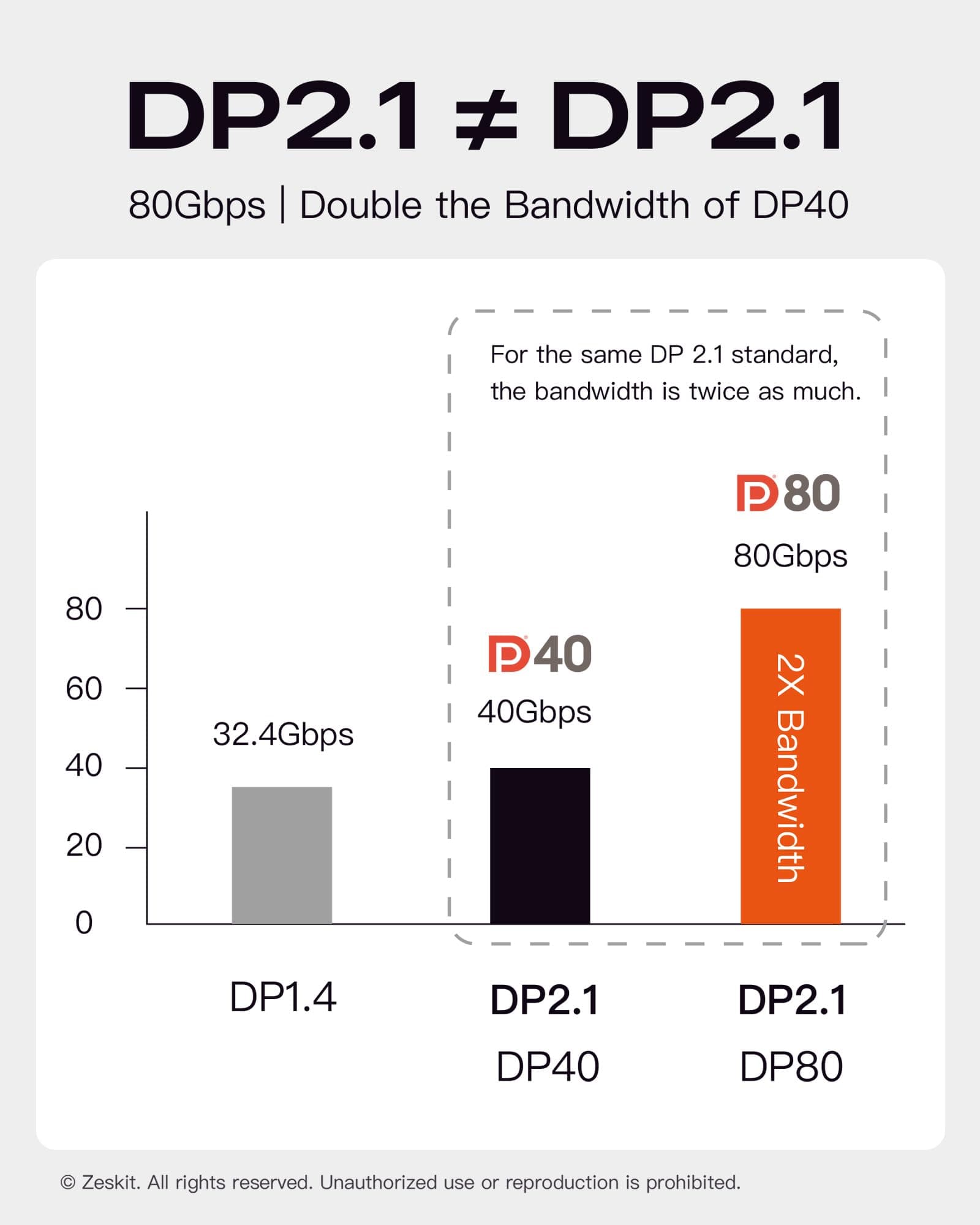 Zeskit 1m USB-C to DisplayPort Cable (DP2.1 DP80 Certified, 80Gbps)